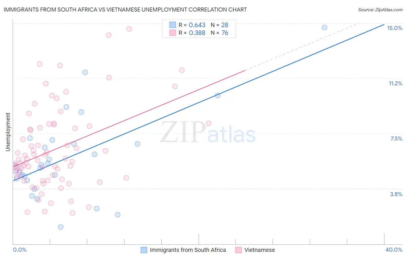 Immigrants from South Africa vs Vietnamese Unemployment