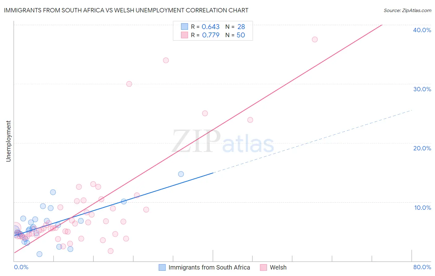 Immigrants from South Africa vs Welsh Unemployment