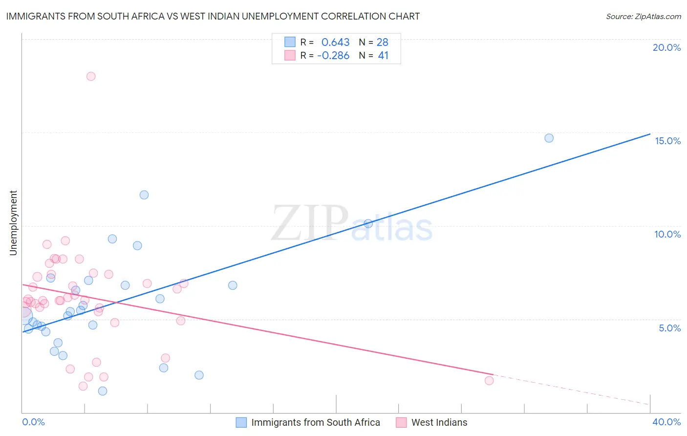 Immigrants from South Africa vs West Indian Unemployment