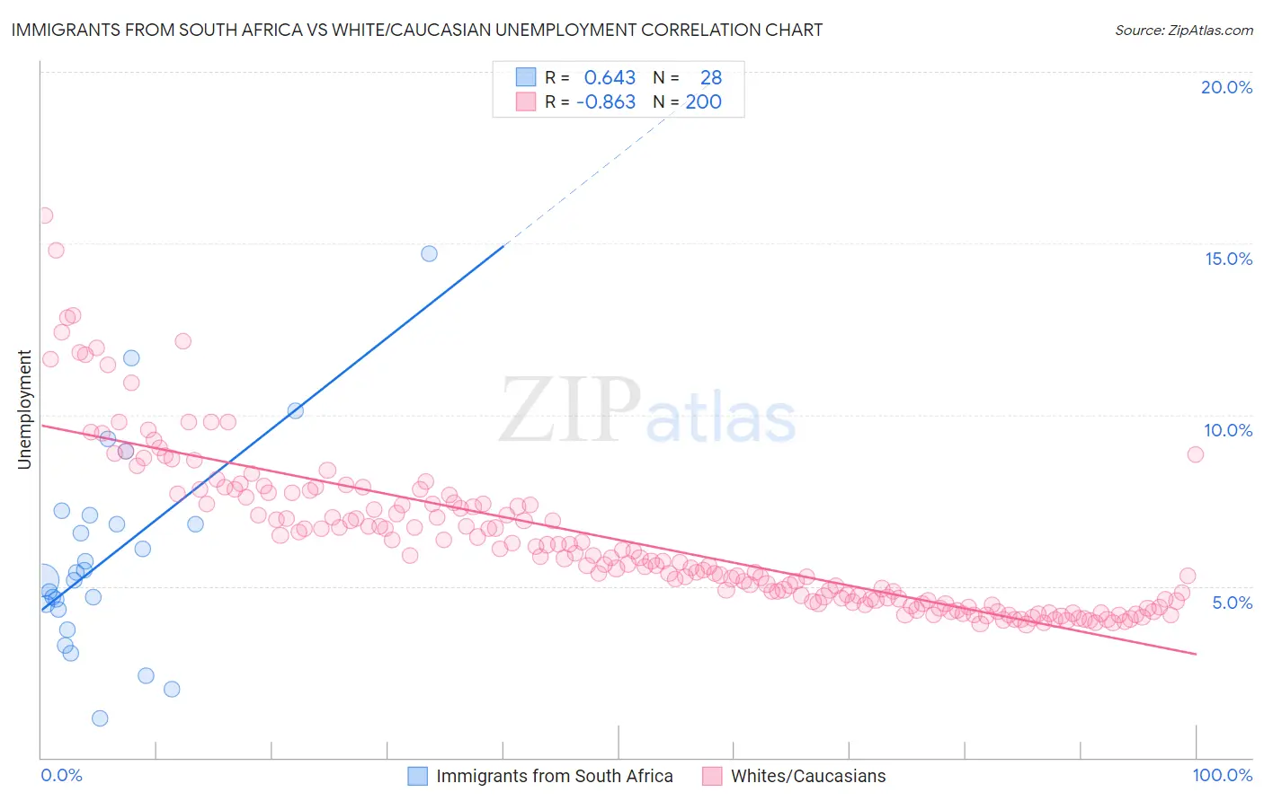 Immigrants from South Africa vs White/Caucasian Unemployment