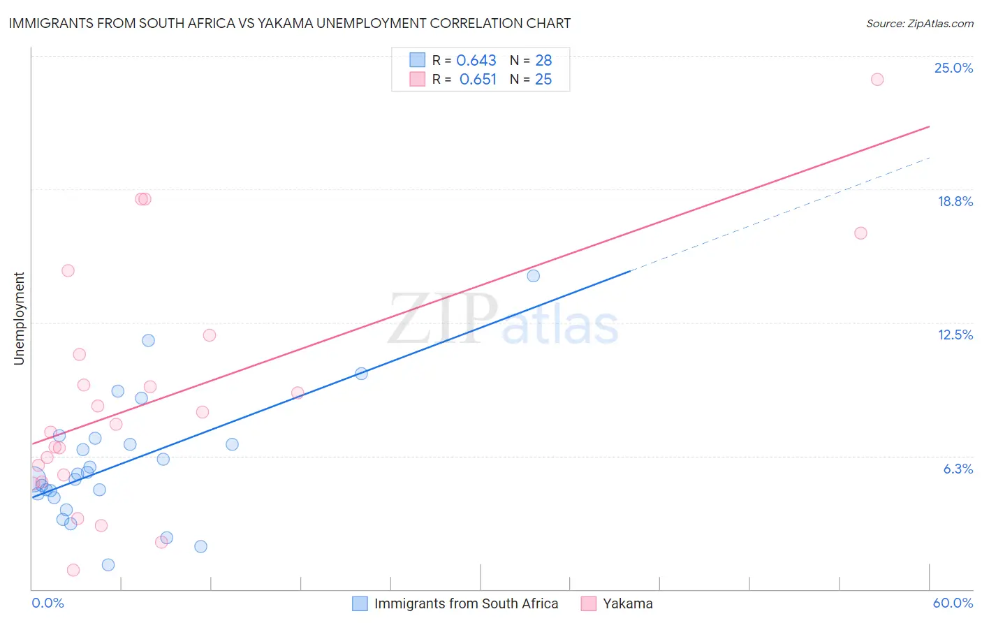 Immigrants from South Africa vs Yakama Unemployment