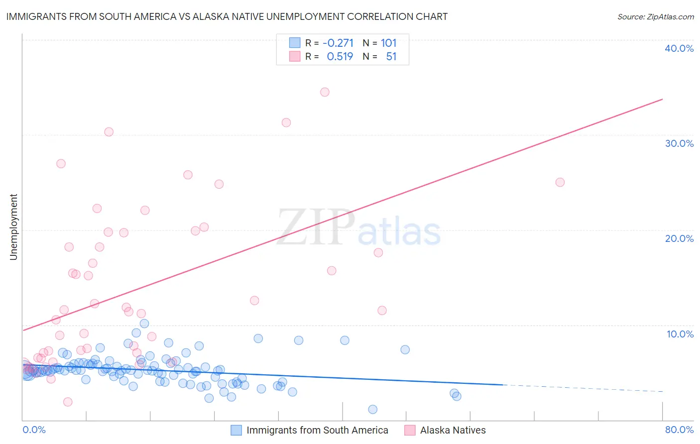 Immigrants from South America vs Alaska Native Unemployment