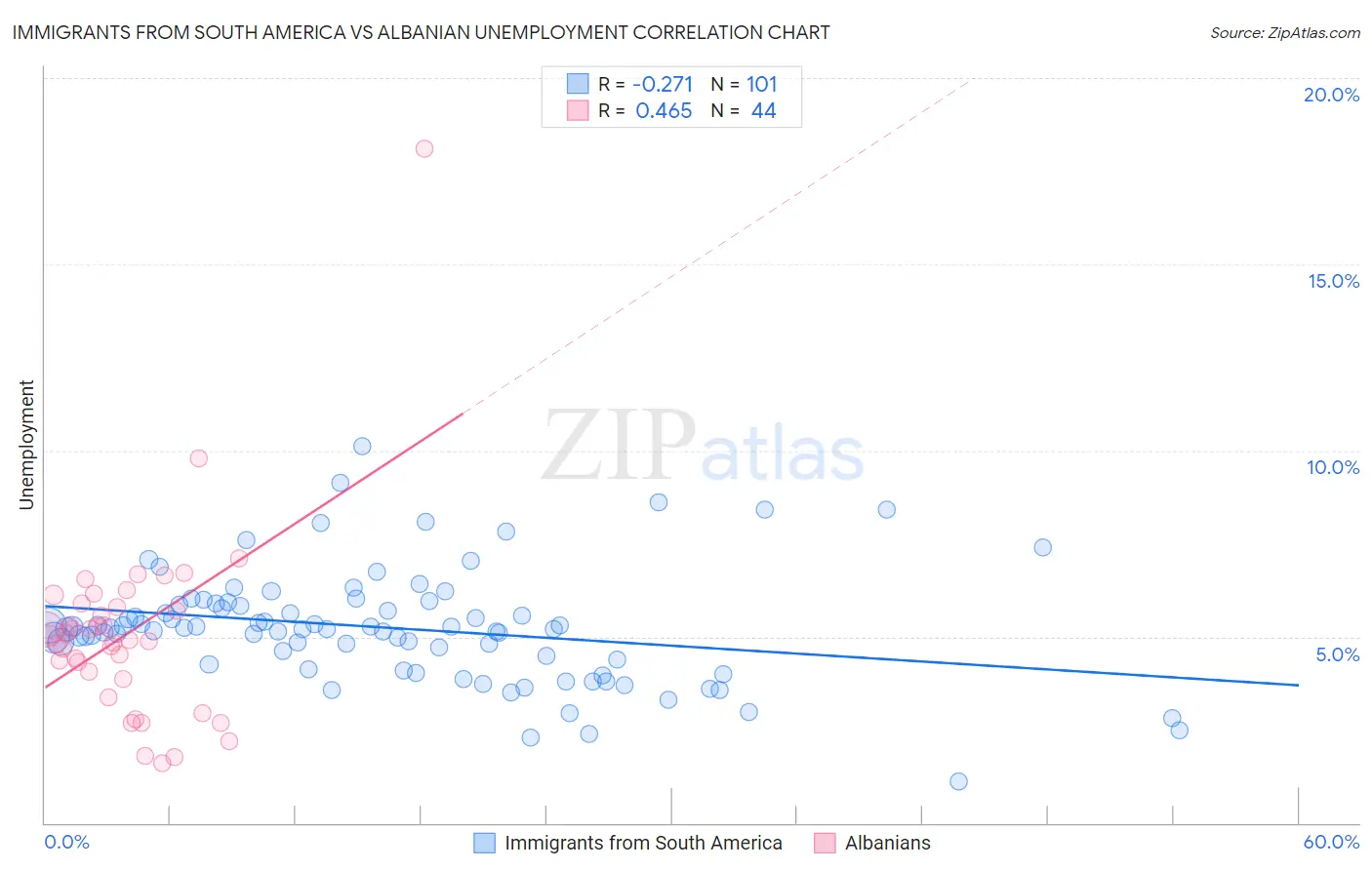 Immigrants from South America vs Albanian Unemployment