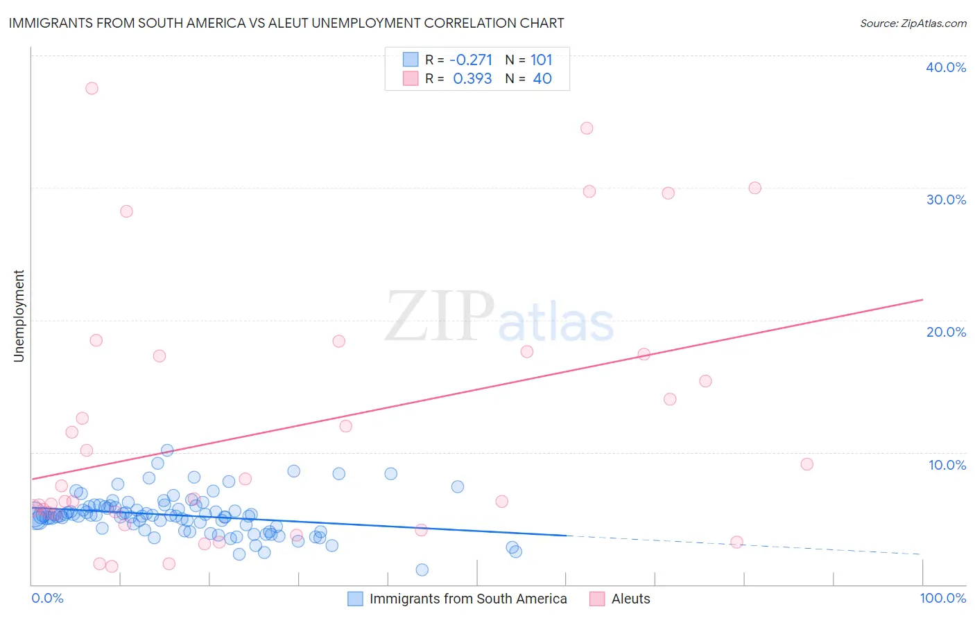 Immigrants from South America vs Aleut Unemployment