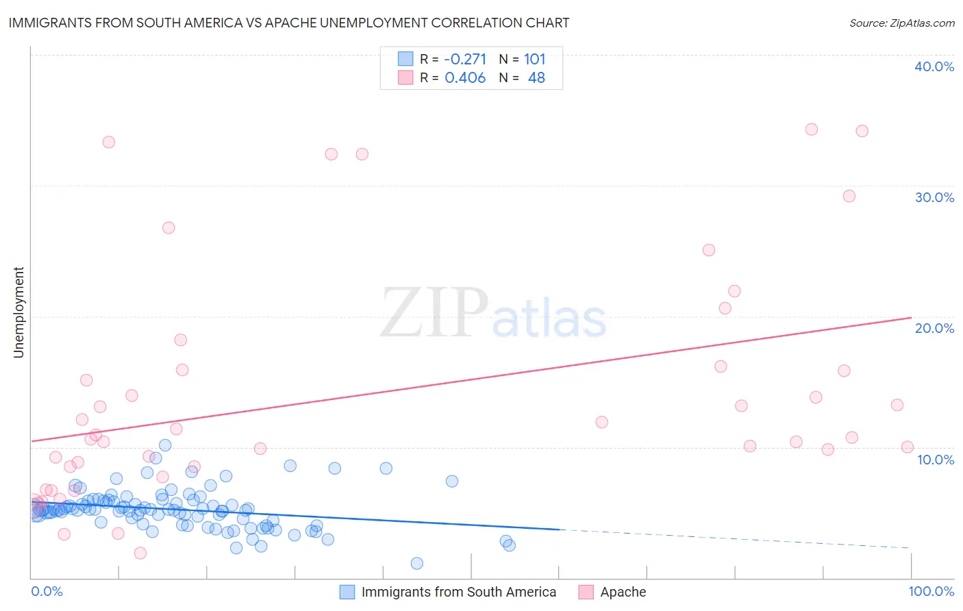 Immigrants from South America vs Apache Unemployment