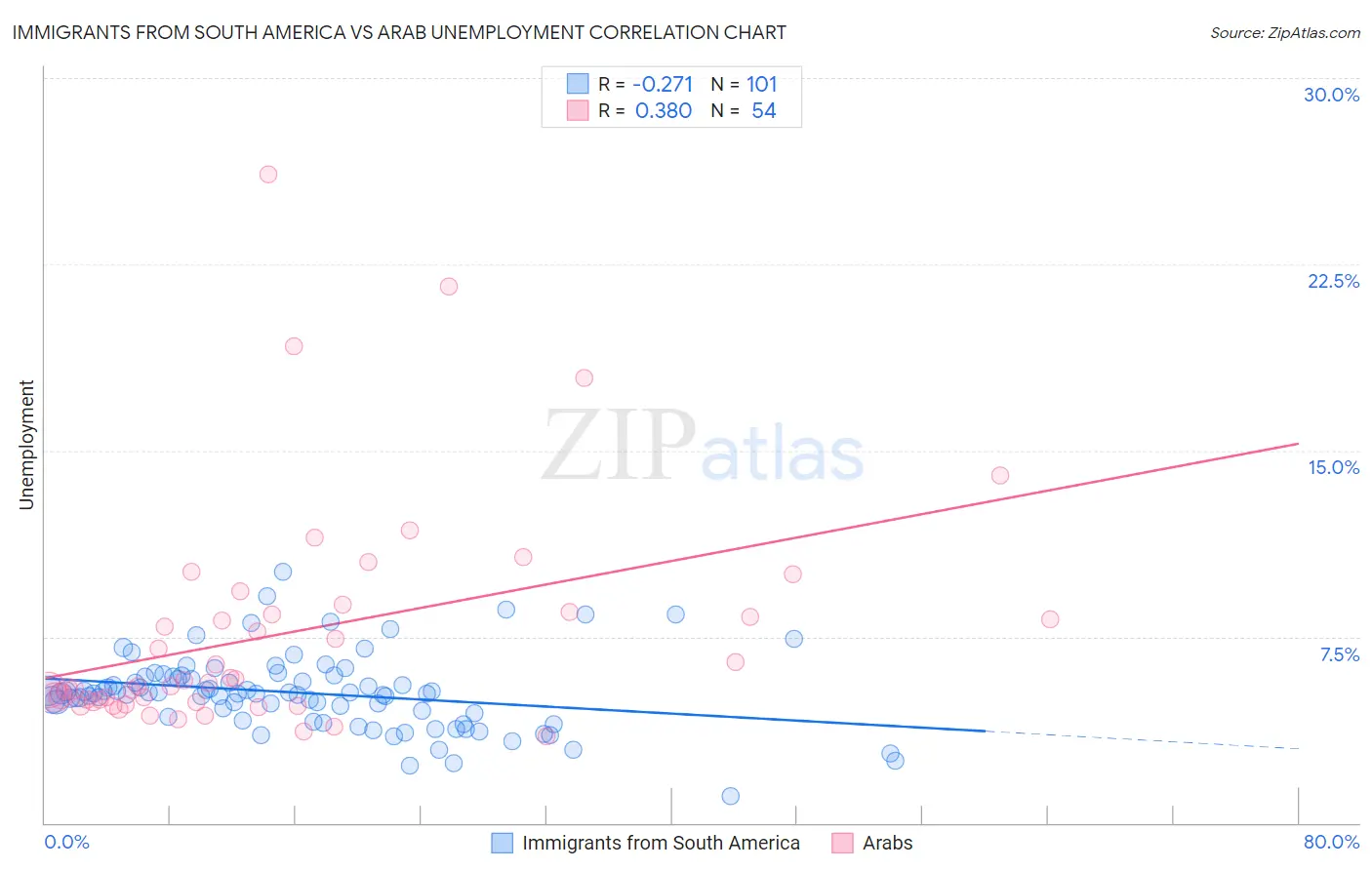 Immigrants from South America vs Arab Unemployment