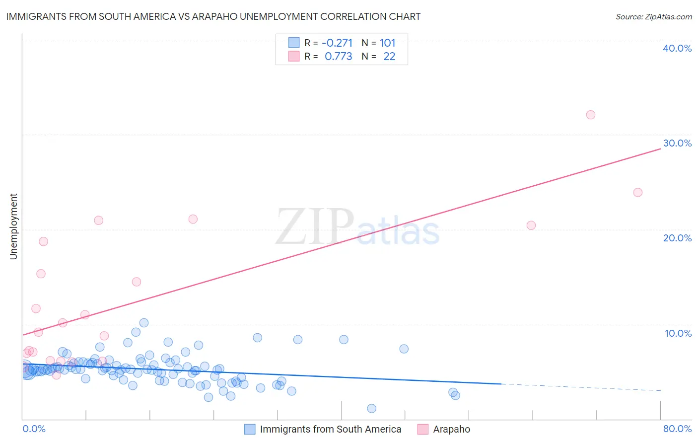 Immigrants from South America vs Arapaho Unemployment