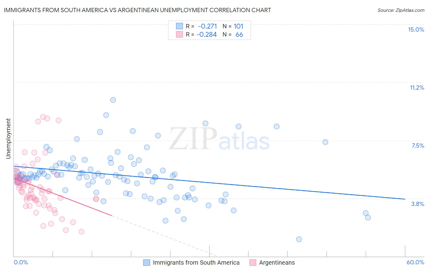 Immigrants from South America vs Argentinean Unemployment