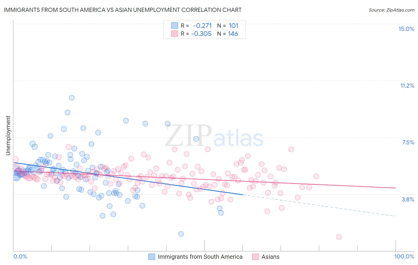Immigrants from South America vs Asian Unemployment