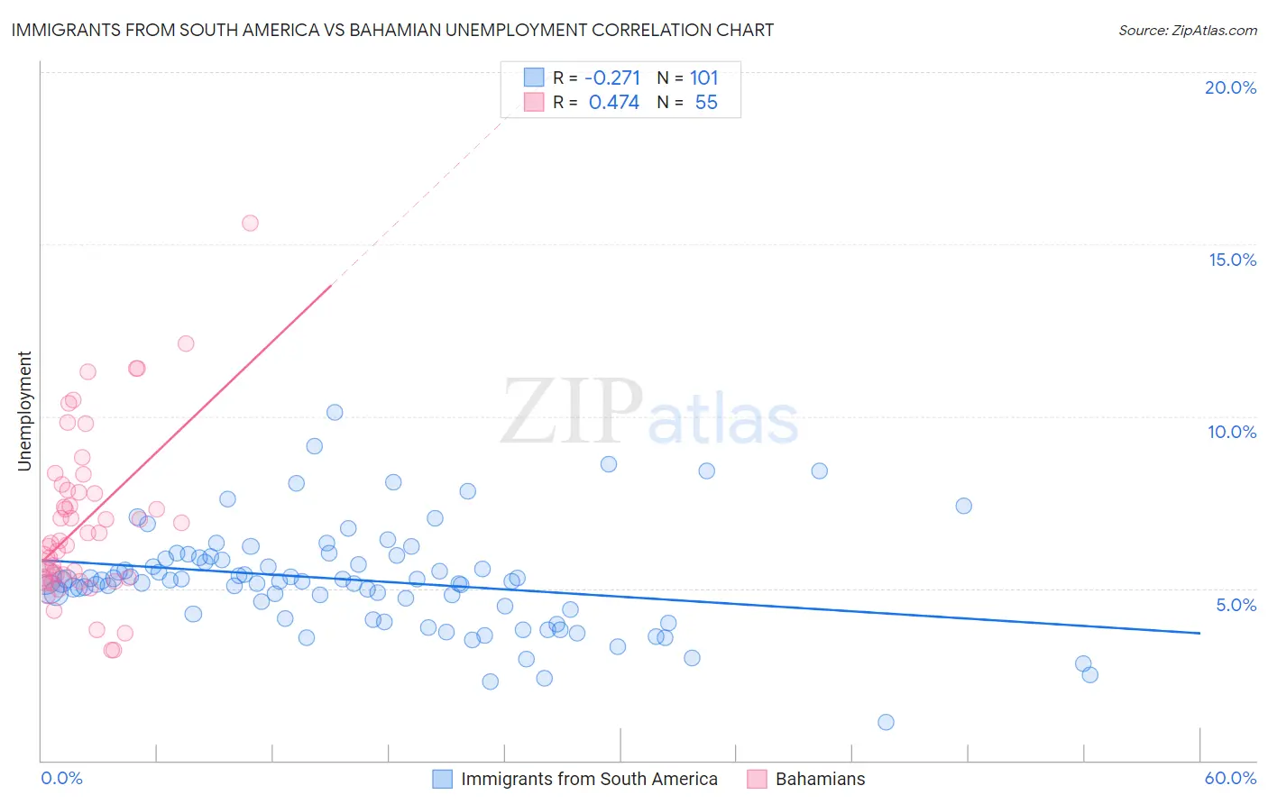 Immigrants from South America vs Bahamian Unemployment