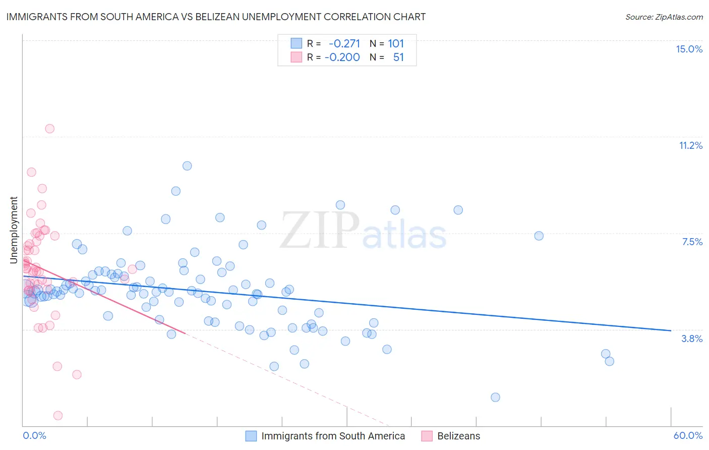 Immigrants from South America vs Belizean Unemployment