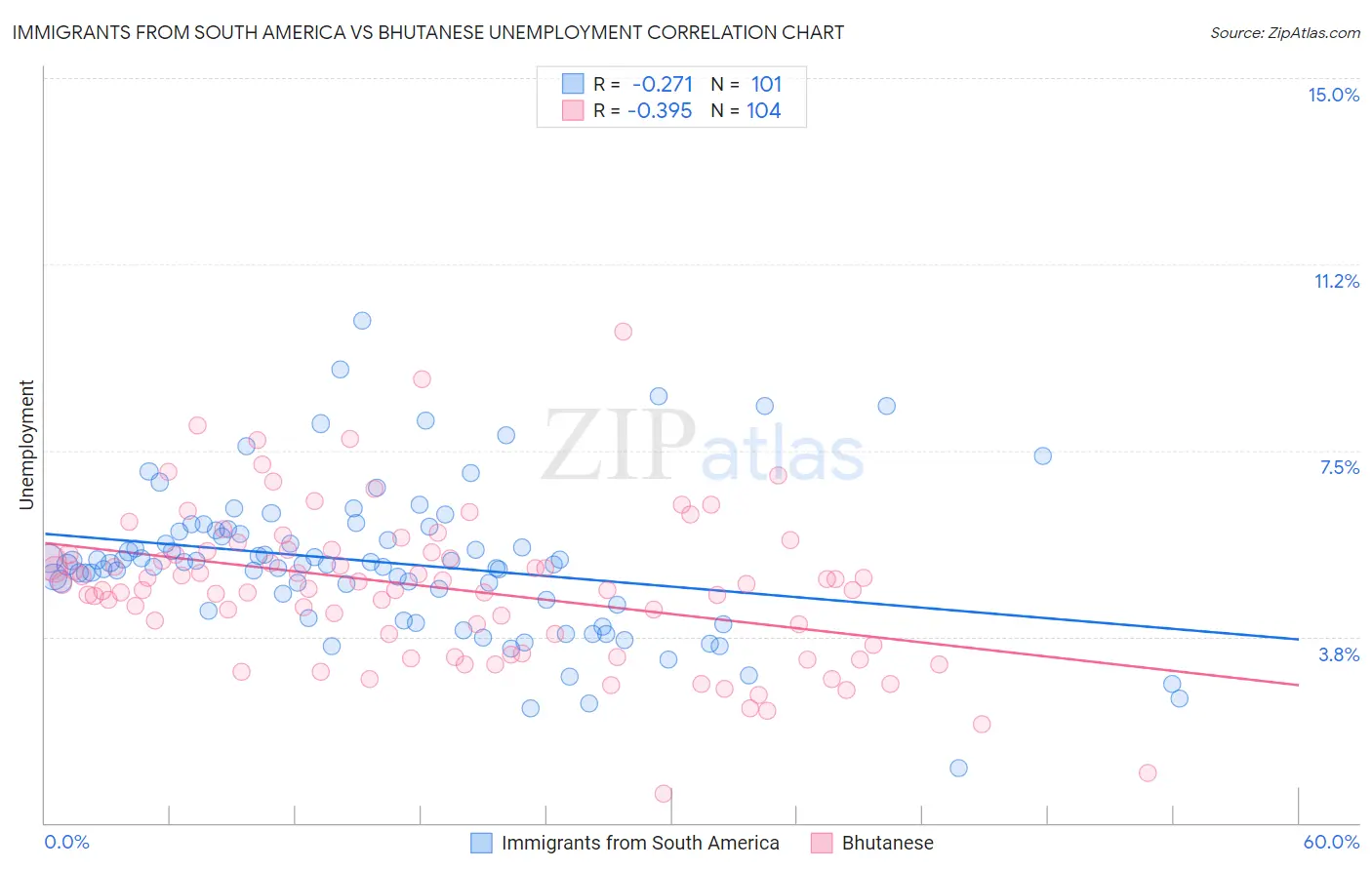Immigrants from South America vs Bhutanese Unemployment