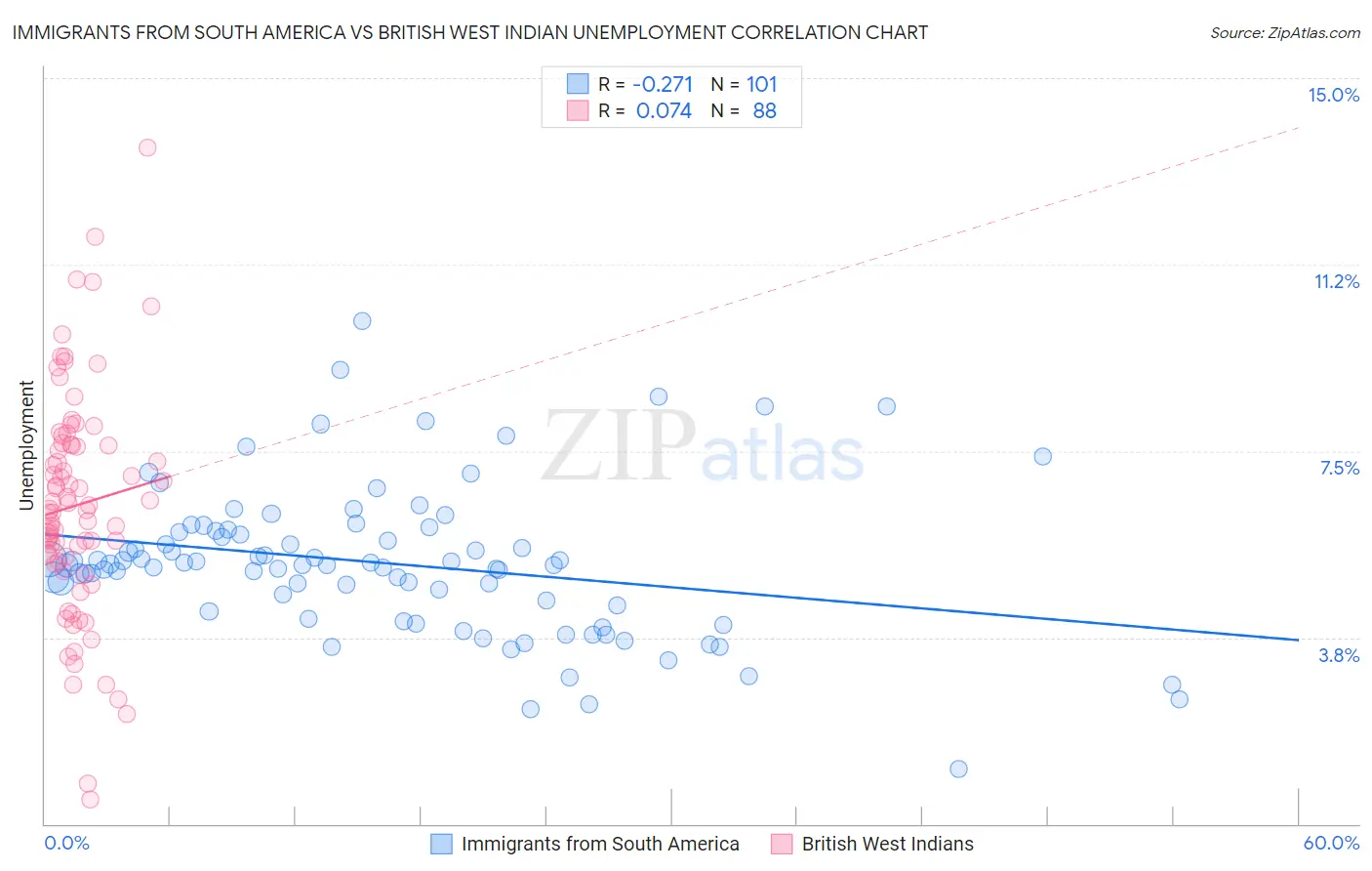 Immigrants from South America vs British West Indian Unemployment