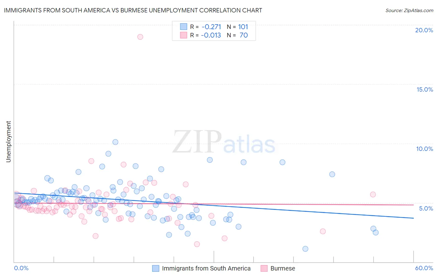 Immigrants from South America vs Burmese Unemployment