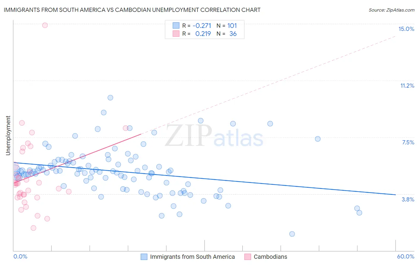 Immigrants from South America vs Cambodian Unemployment