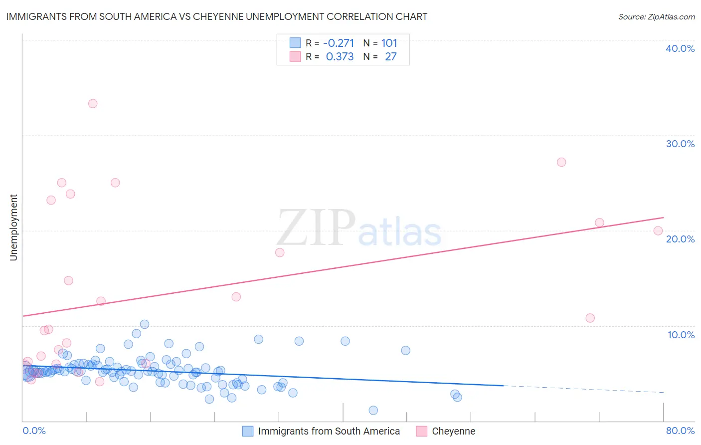 Immigrants from South America vs Cheyenne Unemployment