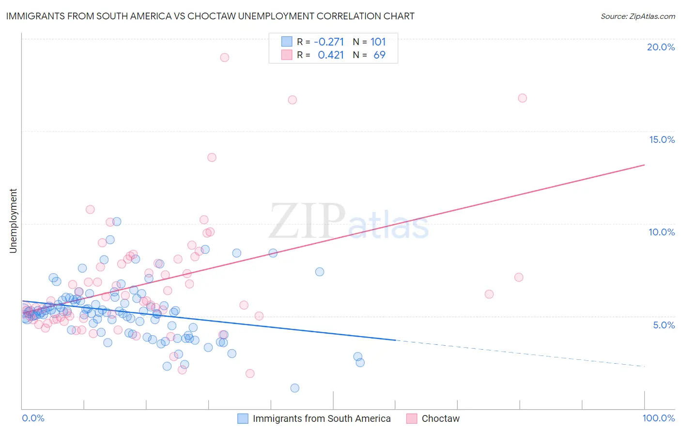 Immigrants from South America vs Choctaw Unemployment