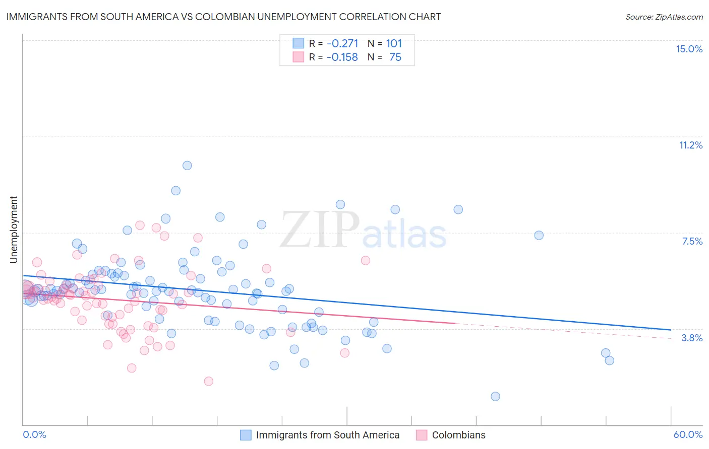 Immigrants from South America vs Colombian Unemployment