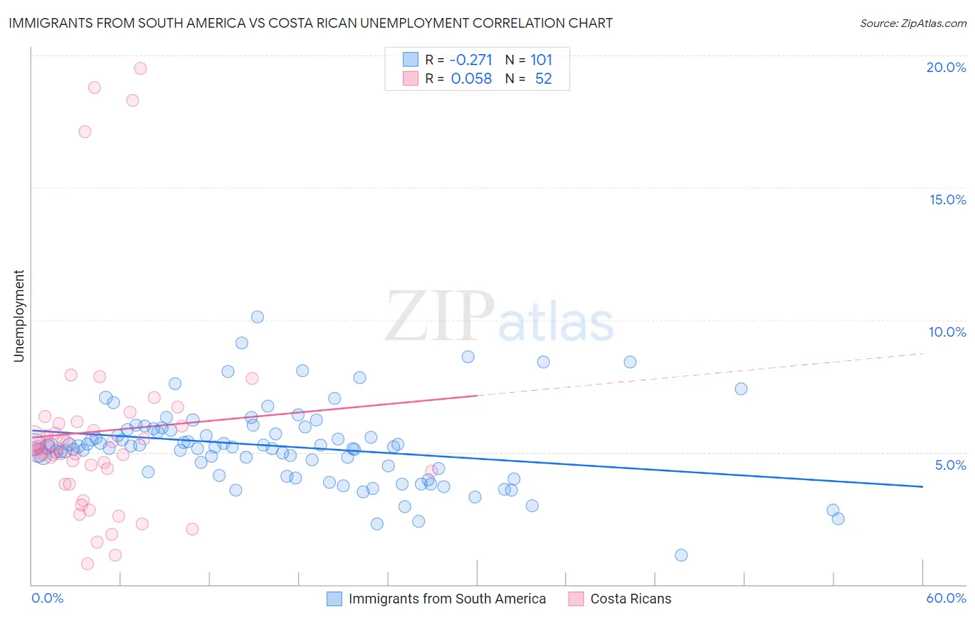 Immigrants from South America vs Costa Rican Unemployment