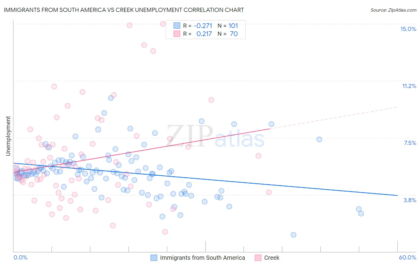 Immigrants from South America vs Creek Unemployment