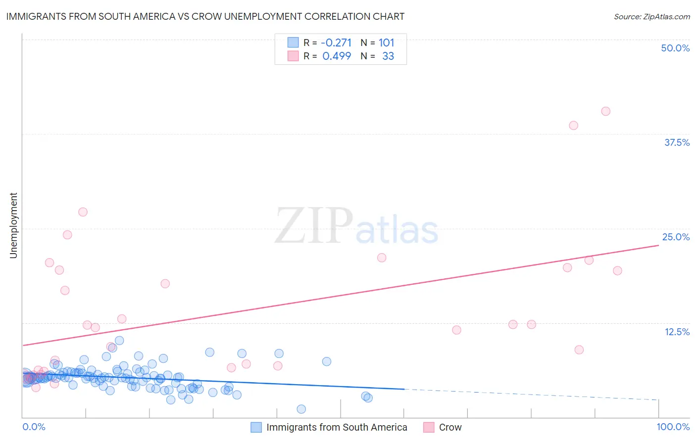 Immigrants from South America vs Crow Unemployment