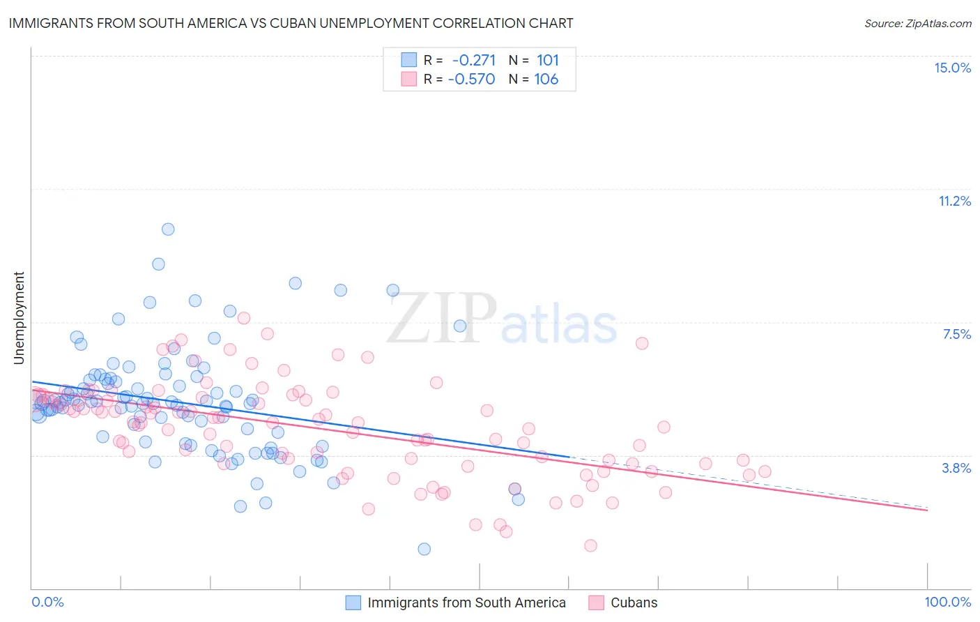 Immigrants from South America vs Cuban Unemployment