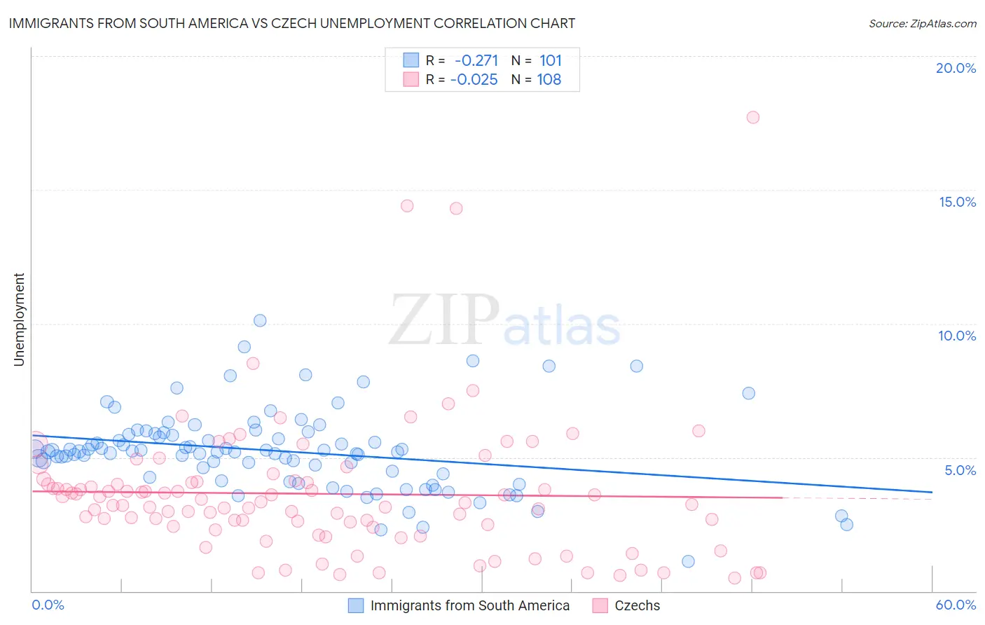 Immigrants from South America vs Czech Unemployment