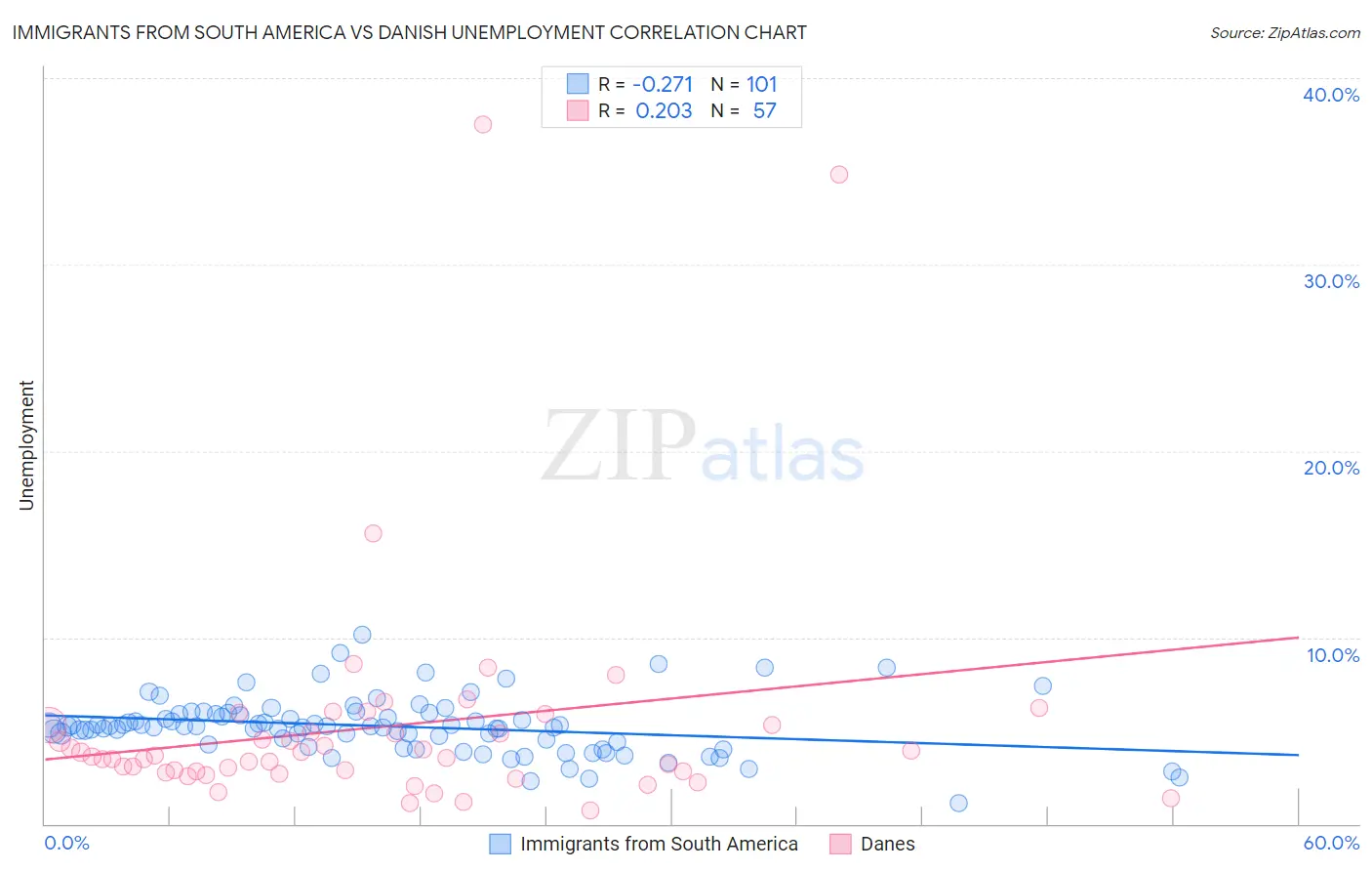 Immigrants from South America vs Danish Unemployment