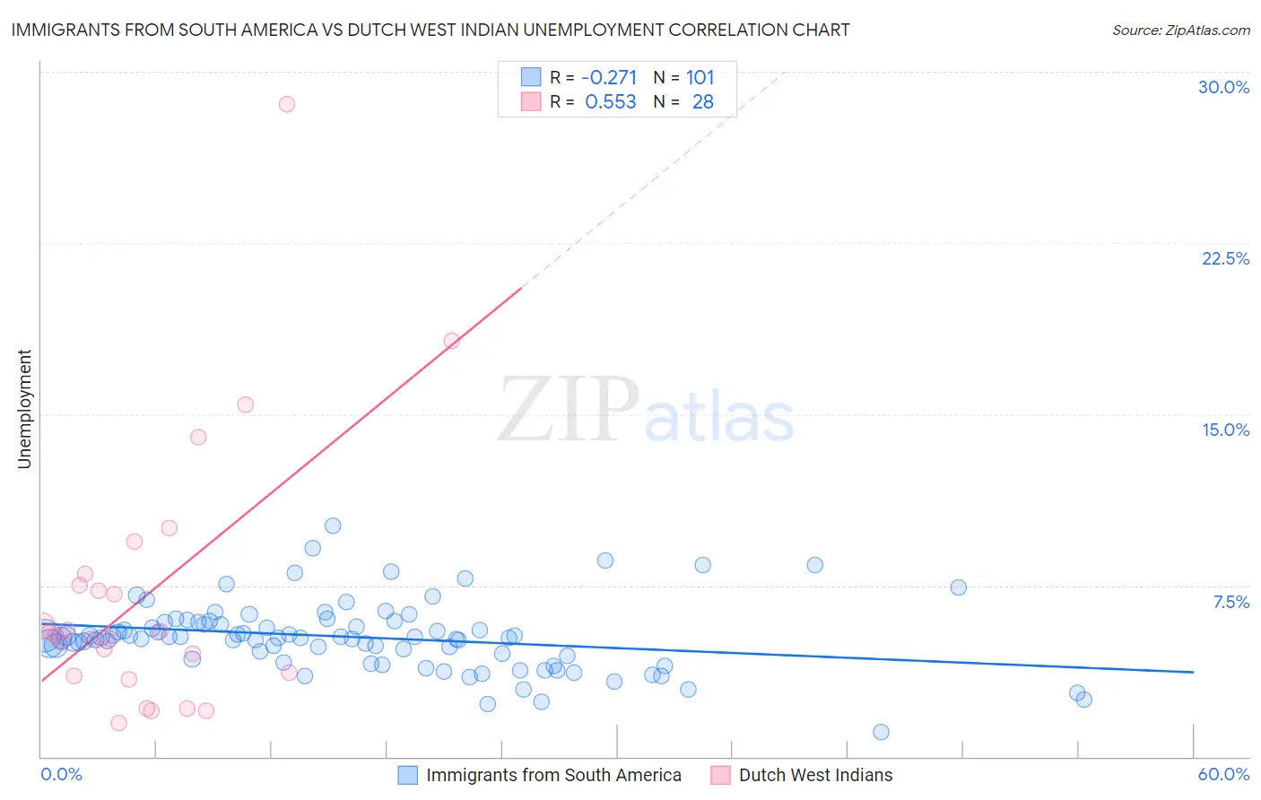 Immigrants from South America vs Dutch West Indian Unemployment