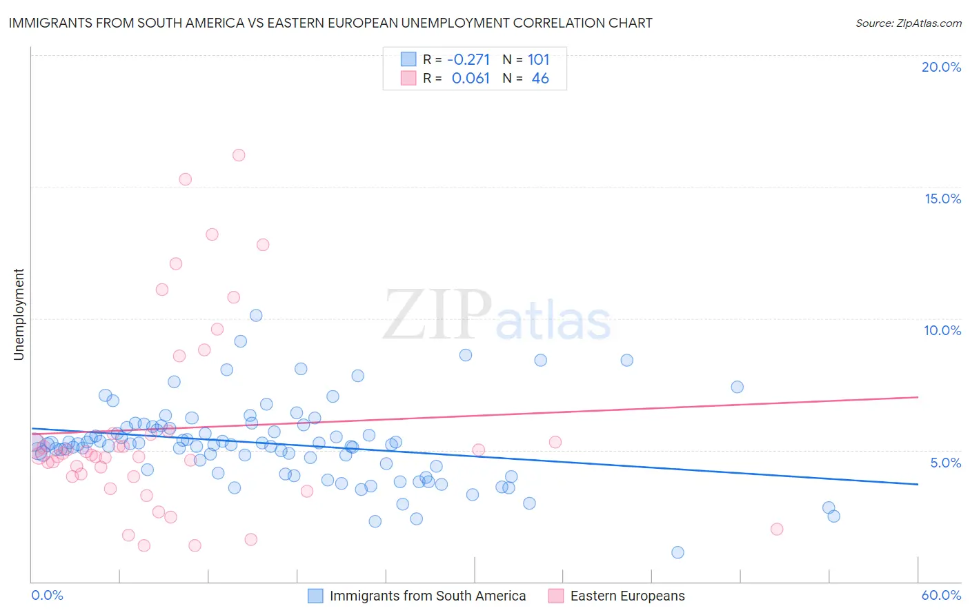 Immigrants from South America vs Eastern European Unemployment