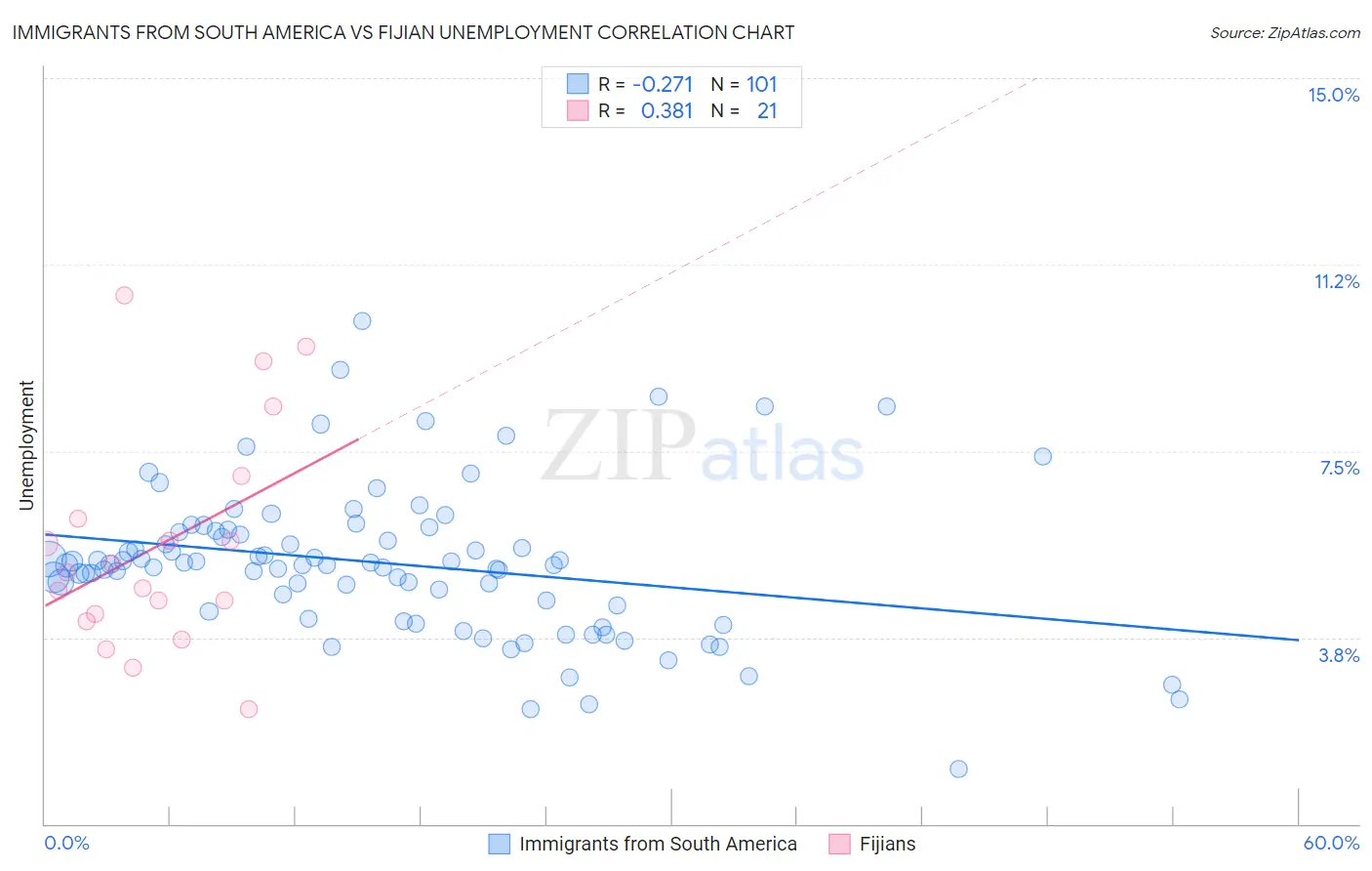 Immigrants from South America vs Fijian Unemployment