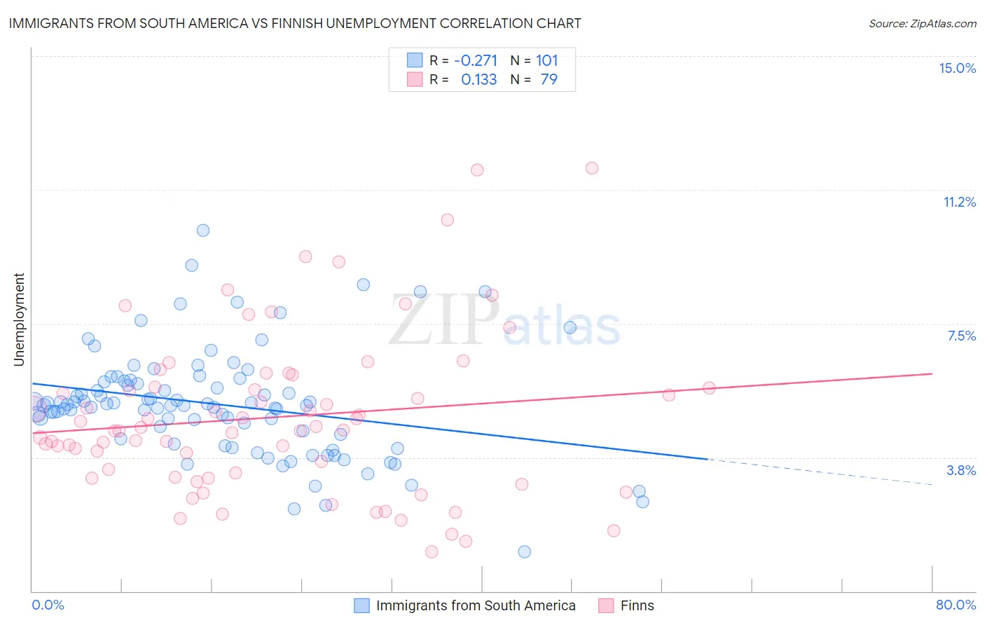 Immigrants from South America vs Finnish Unemployment