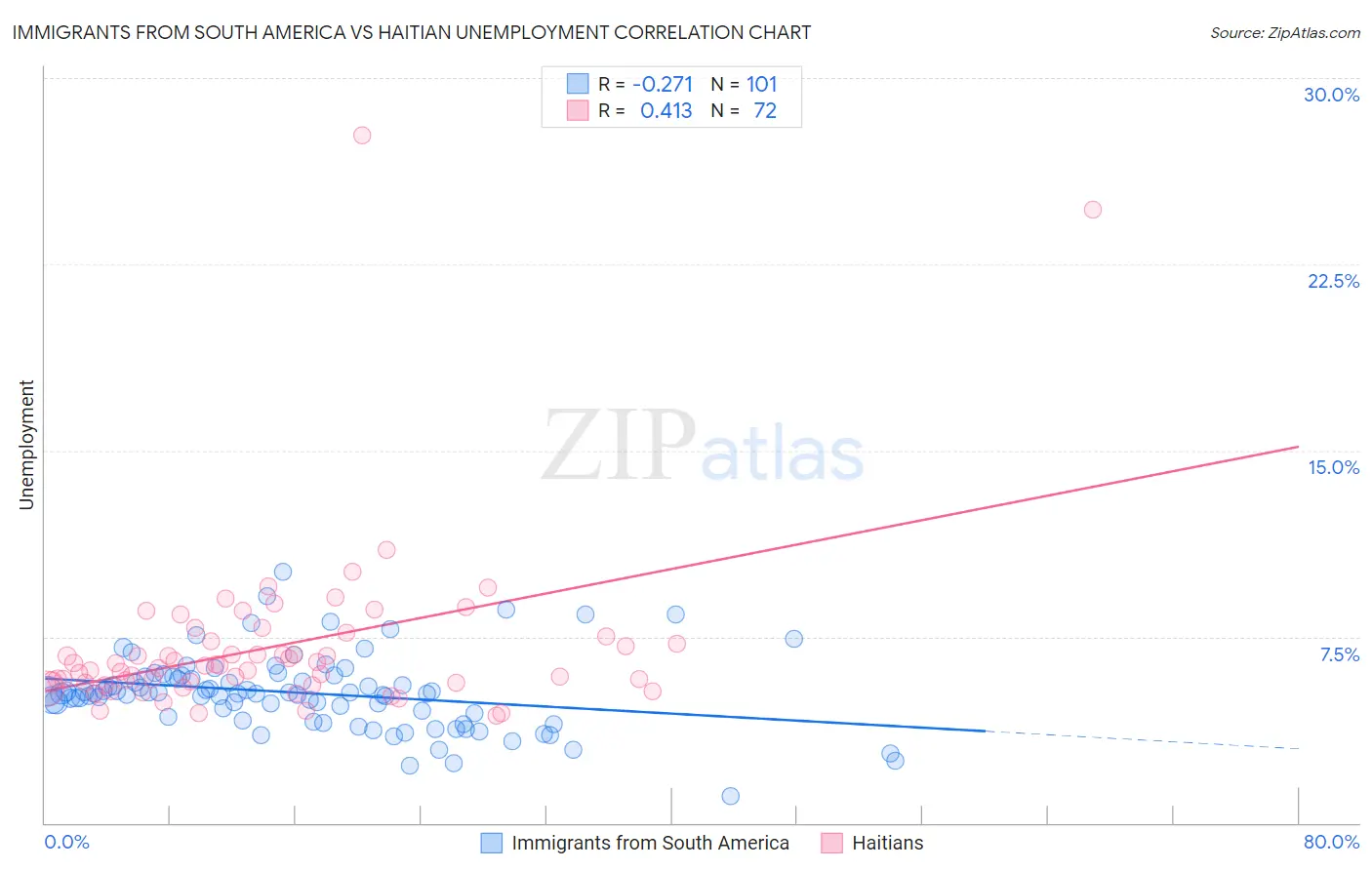 Immigrants from South America vs Haitian Unemployment