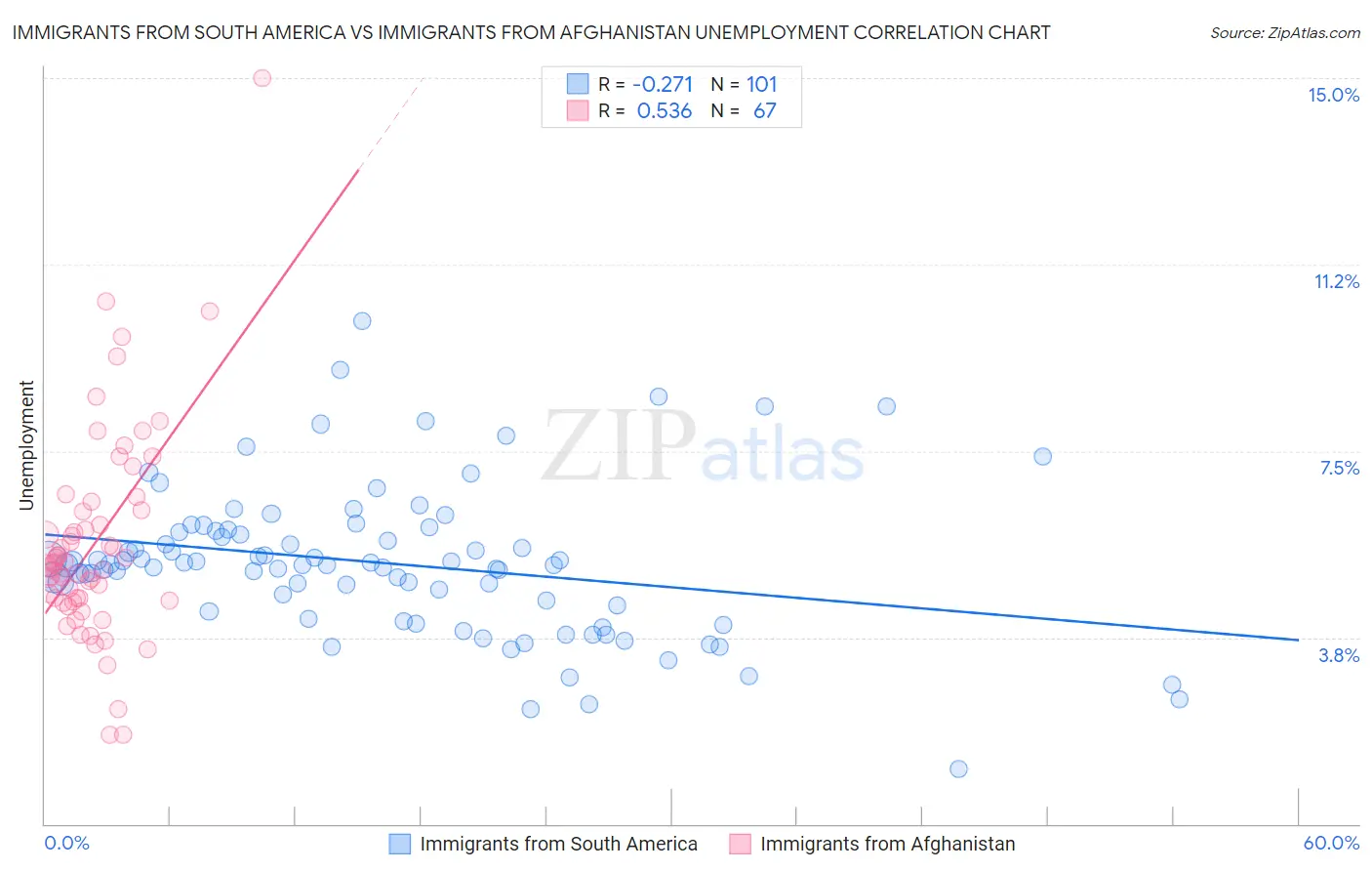 Immigrants from South America vs Immigrants from Afghanistan Unemployment