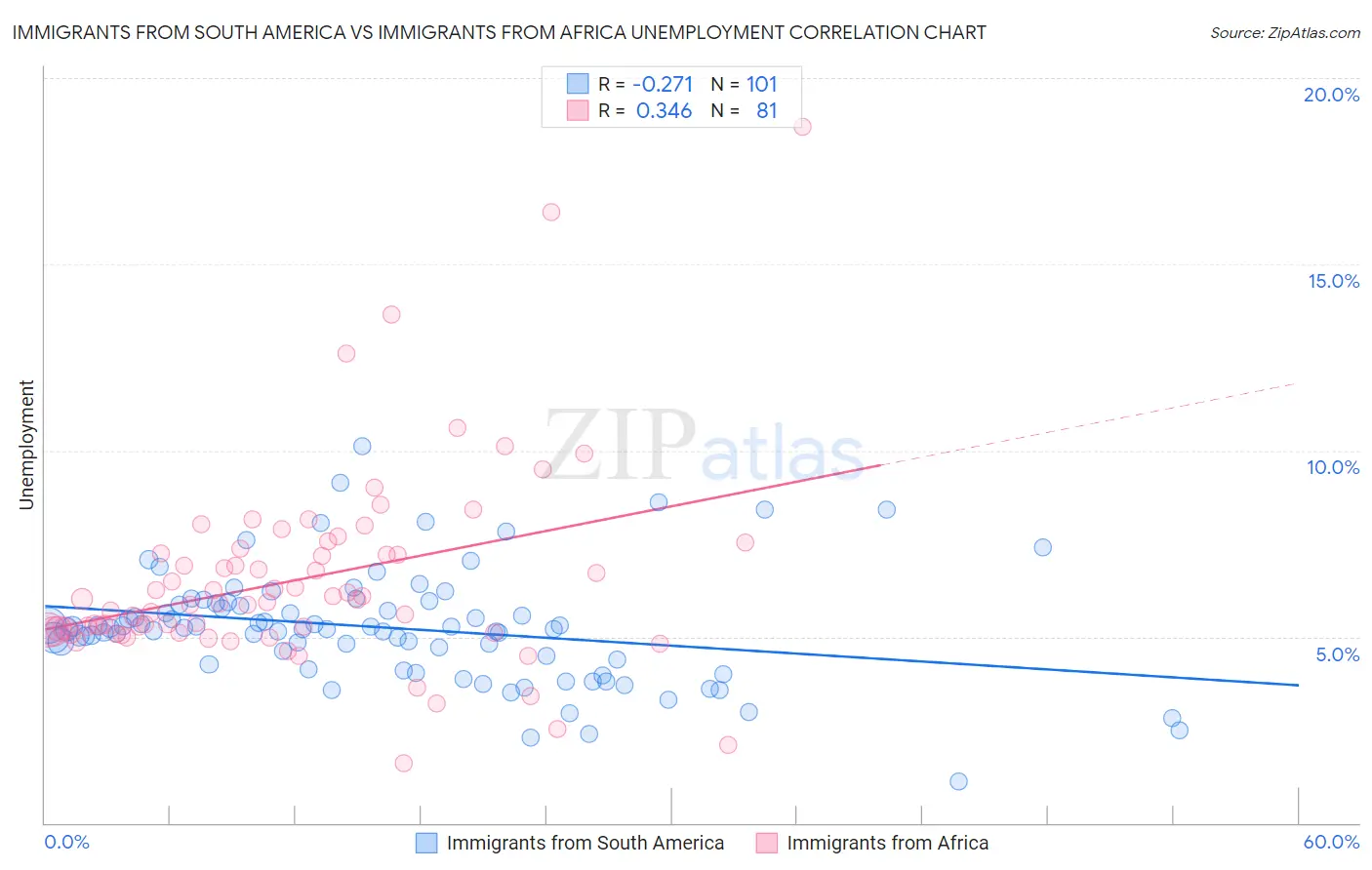 Immigrants from South America vs Immigrants from Africa Unemployment