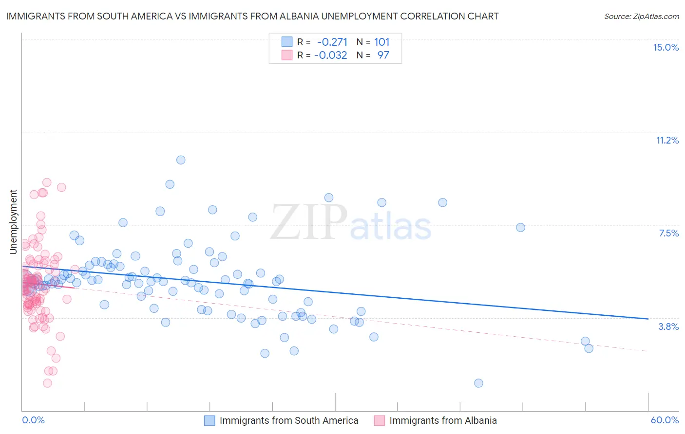 Immigrants from South America vs Immigrants from Albania Unemployment