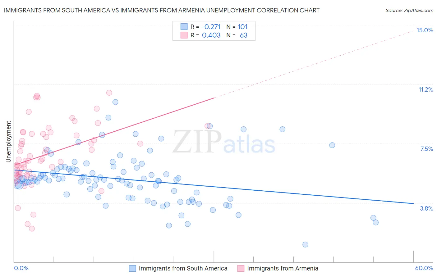 Immigrants from South America vs Immigrants from Armenia Unemployment