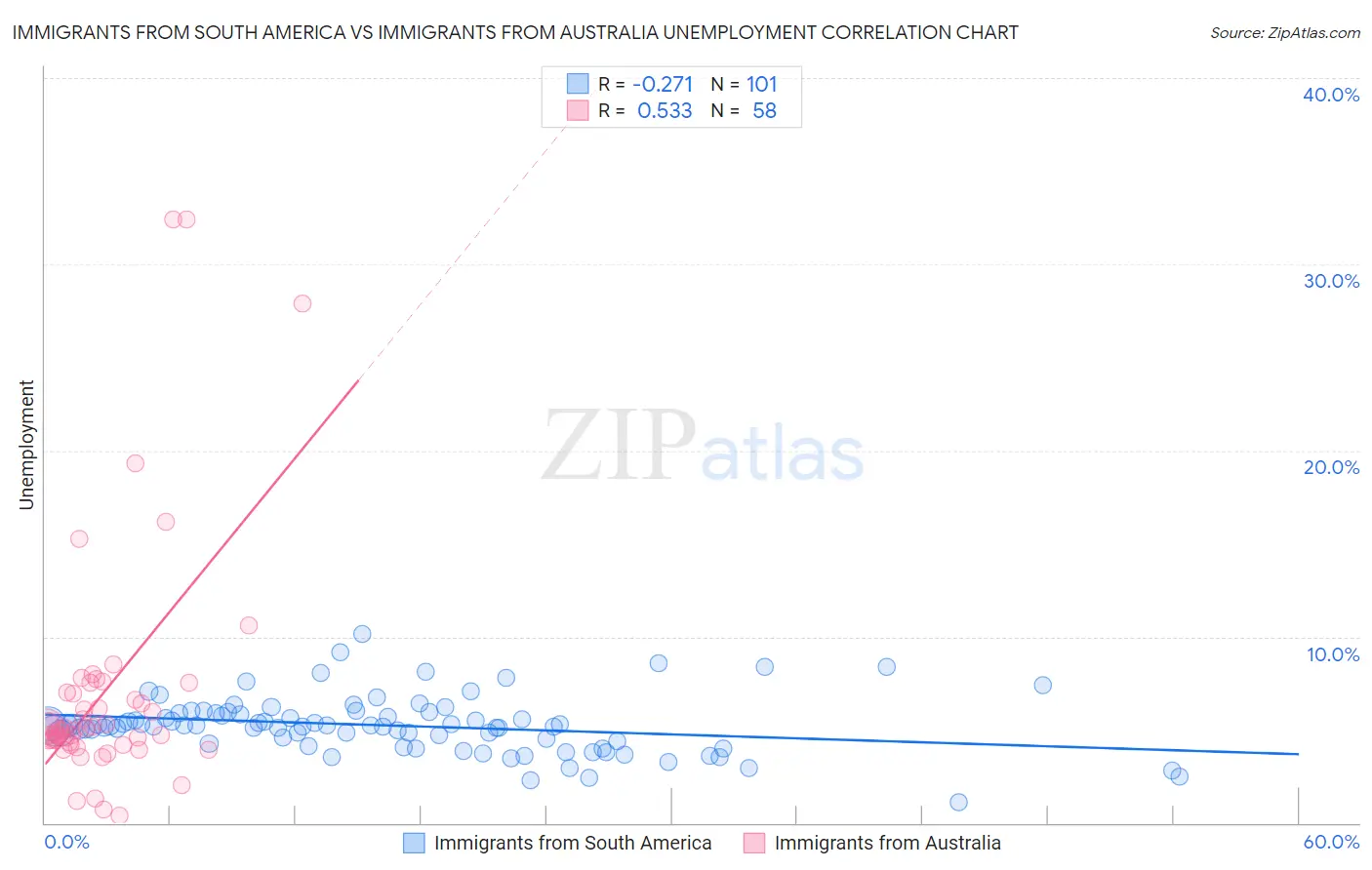Immigrants from South America vs Immigrants from Australia Unemployment