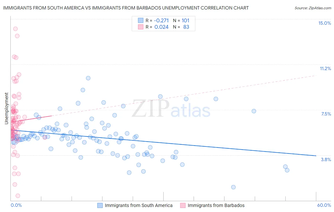 Immigrants from South America vs Immigrants from Barbados Unemployment