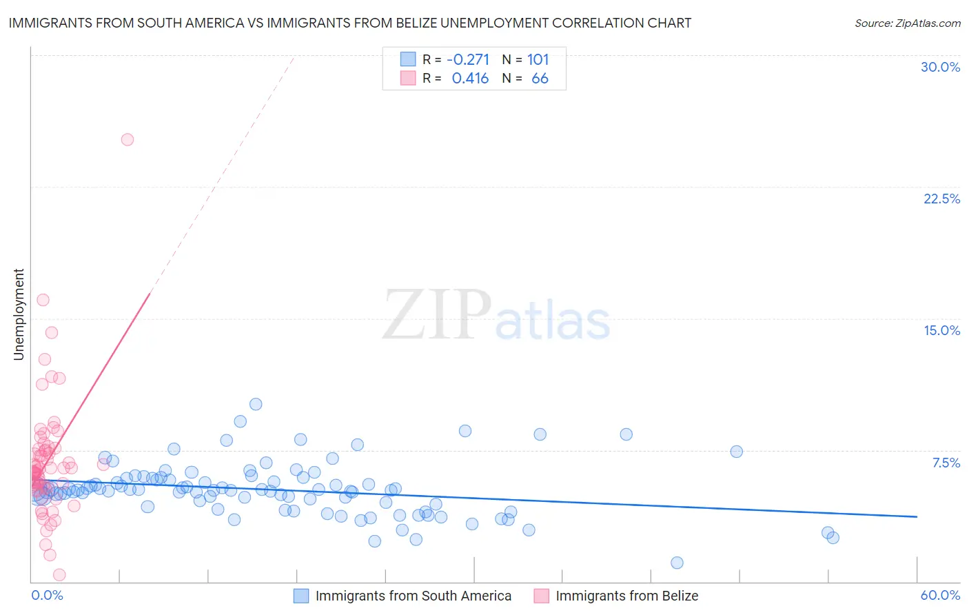 Immigrants from South America vs Immigrants from Belize Unemployment