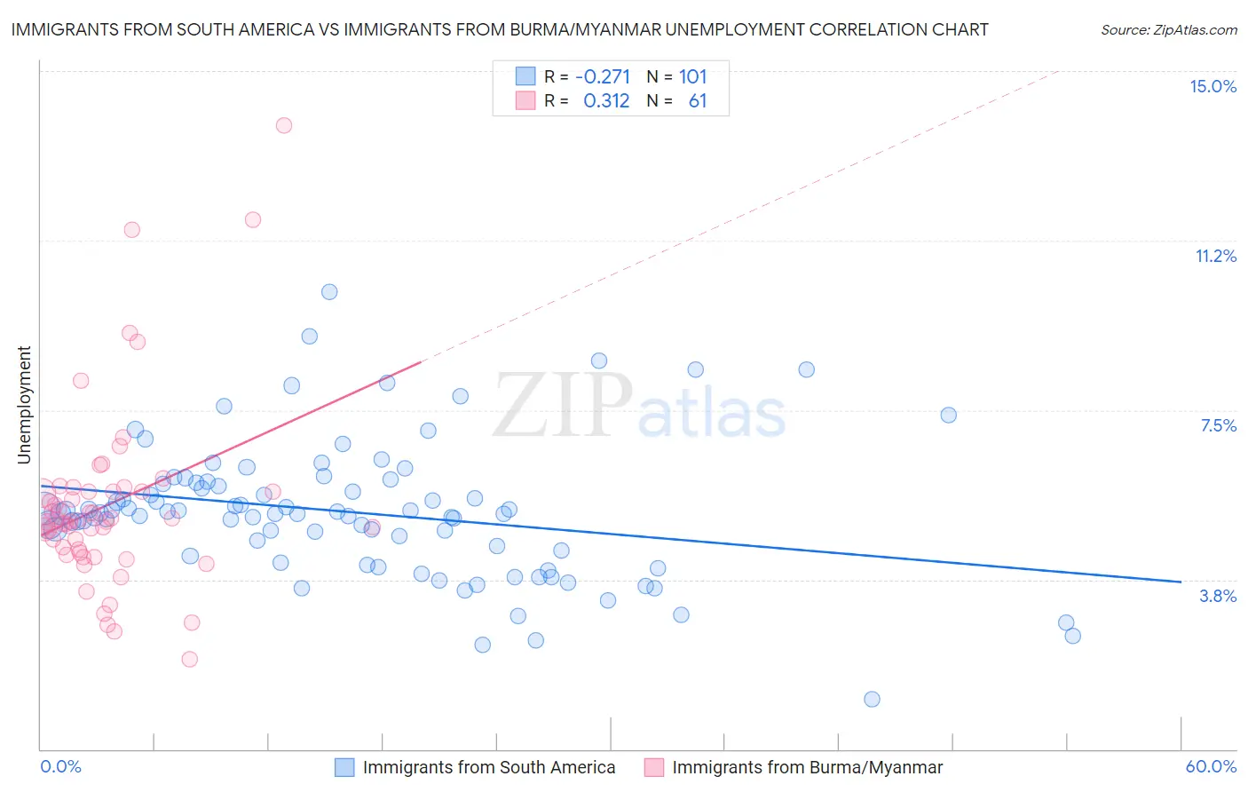 Immigrants from South America vs Immigrants from Burma/Myanmar Unemployment