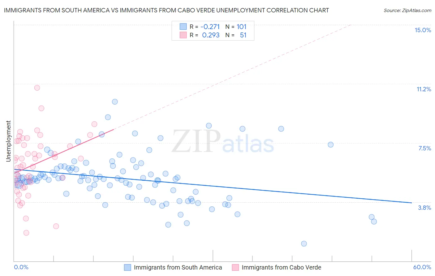 Immigrants from South America vs Immigrants from Cabo Verde Unemployment