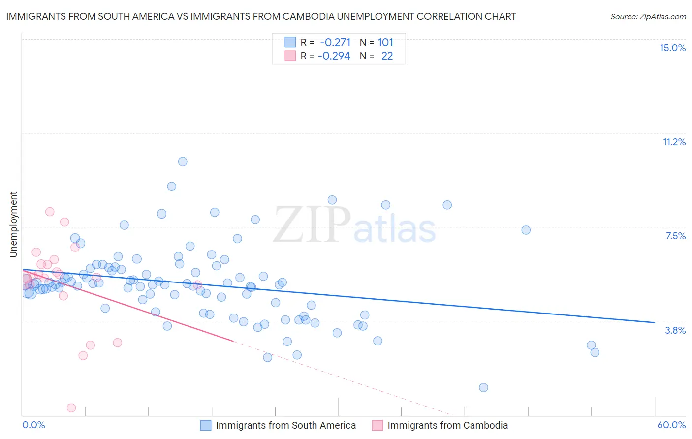 Immigrants from South America vs Immigrants from Cambodia Unemployment