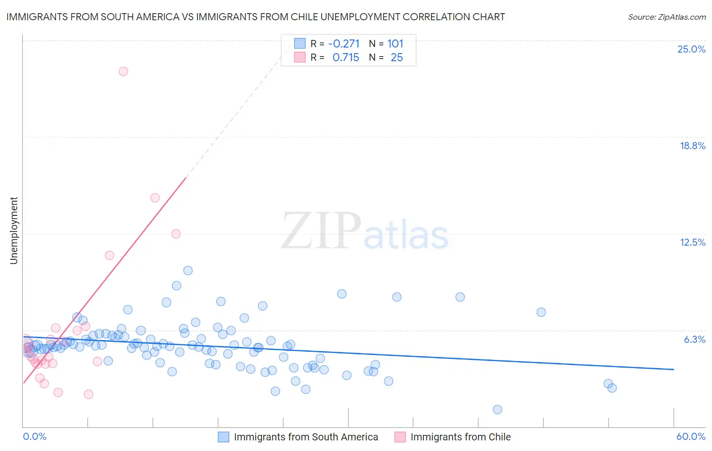 Immigrants from South America vs Immigrants from Chile Unemployment