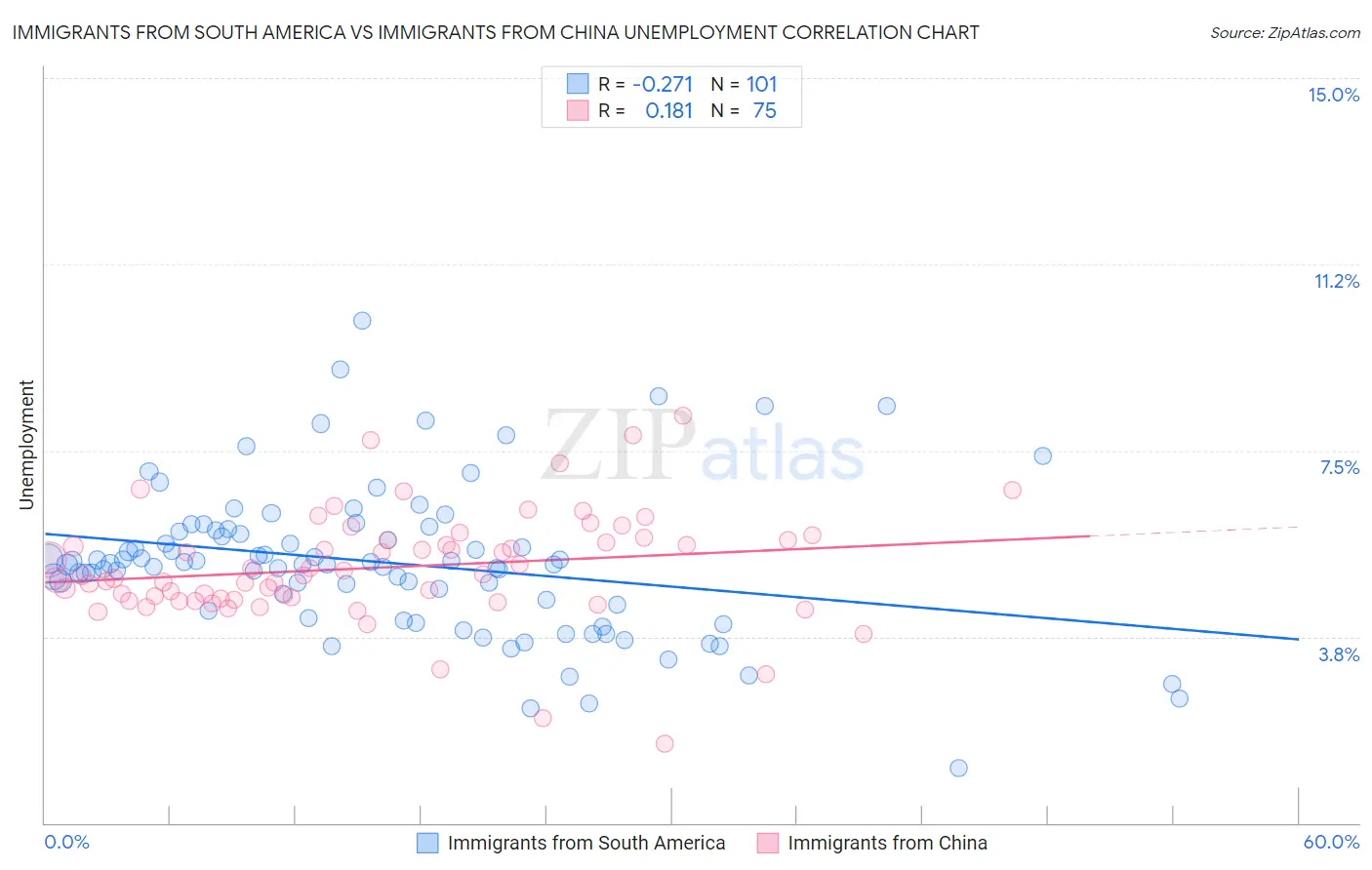 Immigrants from South America vs Immigrants from China Unemployment