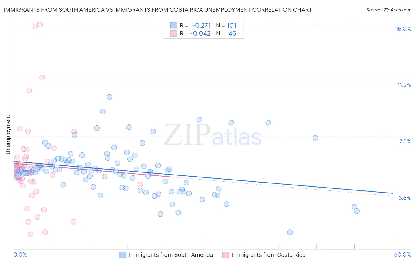 Immigrants from South America vs Immigrants from Costa Rica Unemployment