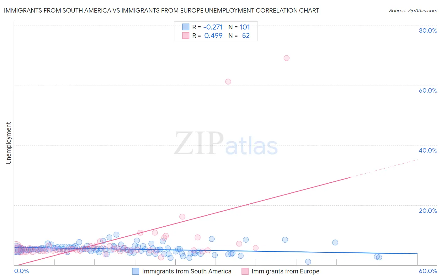 Immigrants from South America vs Immigrants from Europe Unemployment