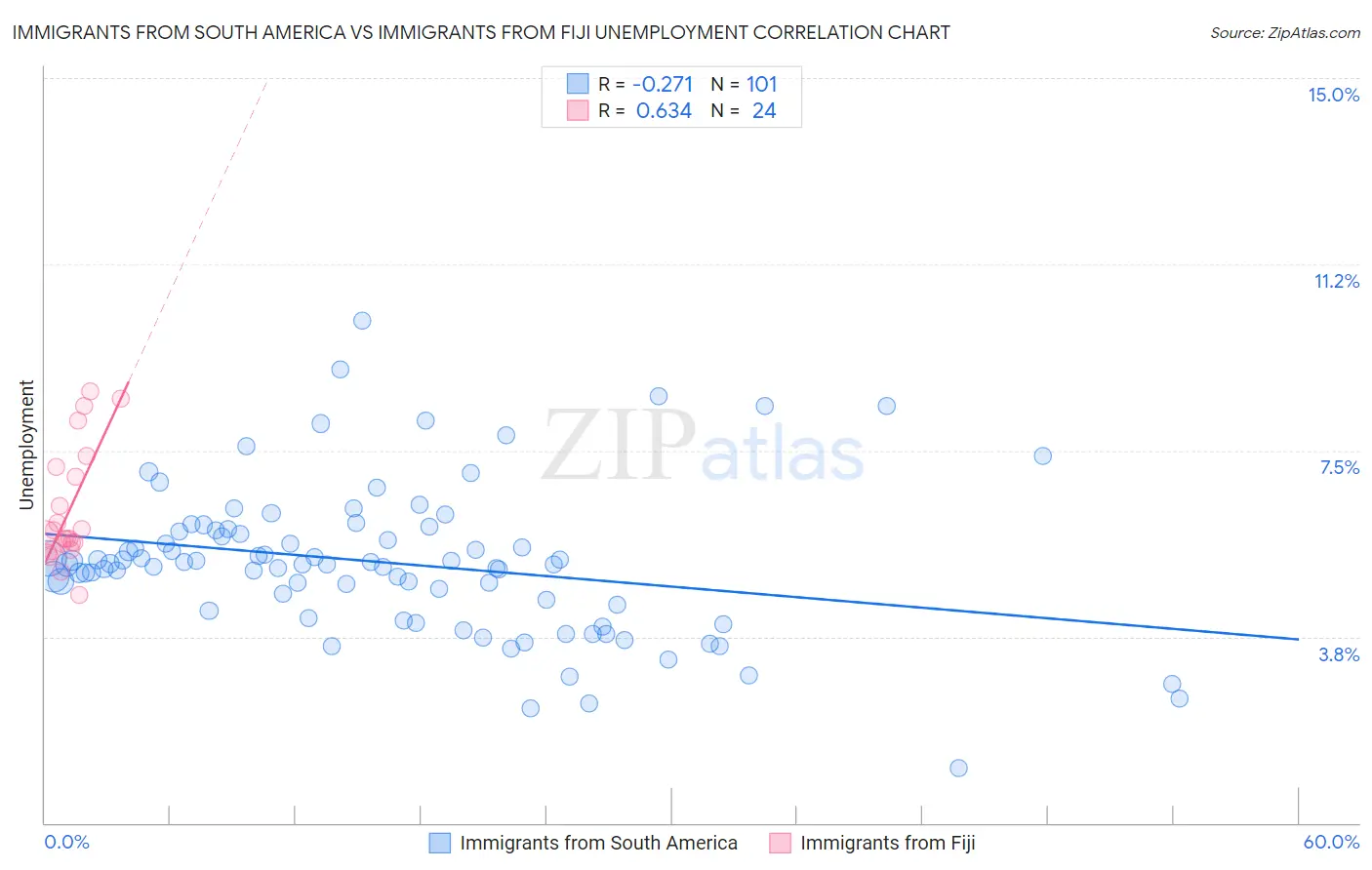 Immigrants from South America vs Immigrants from Fiji Unemployment