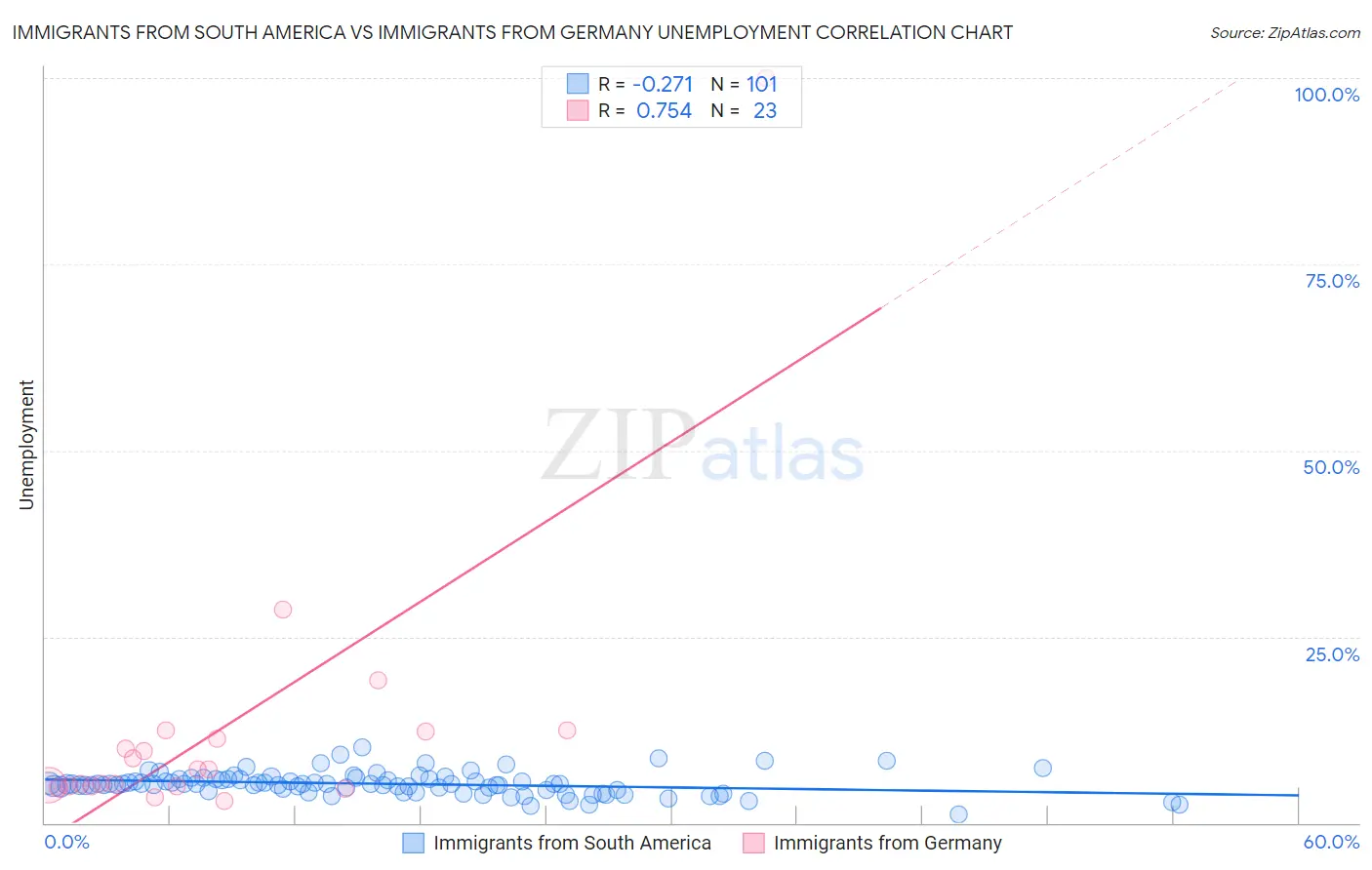 Immigrants from South America vs Immigrants from Germany Unemployment