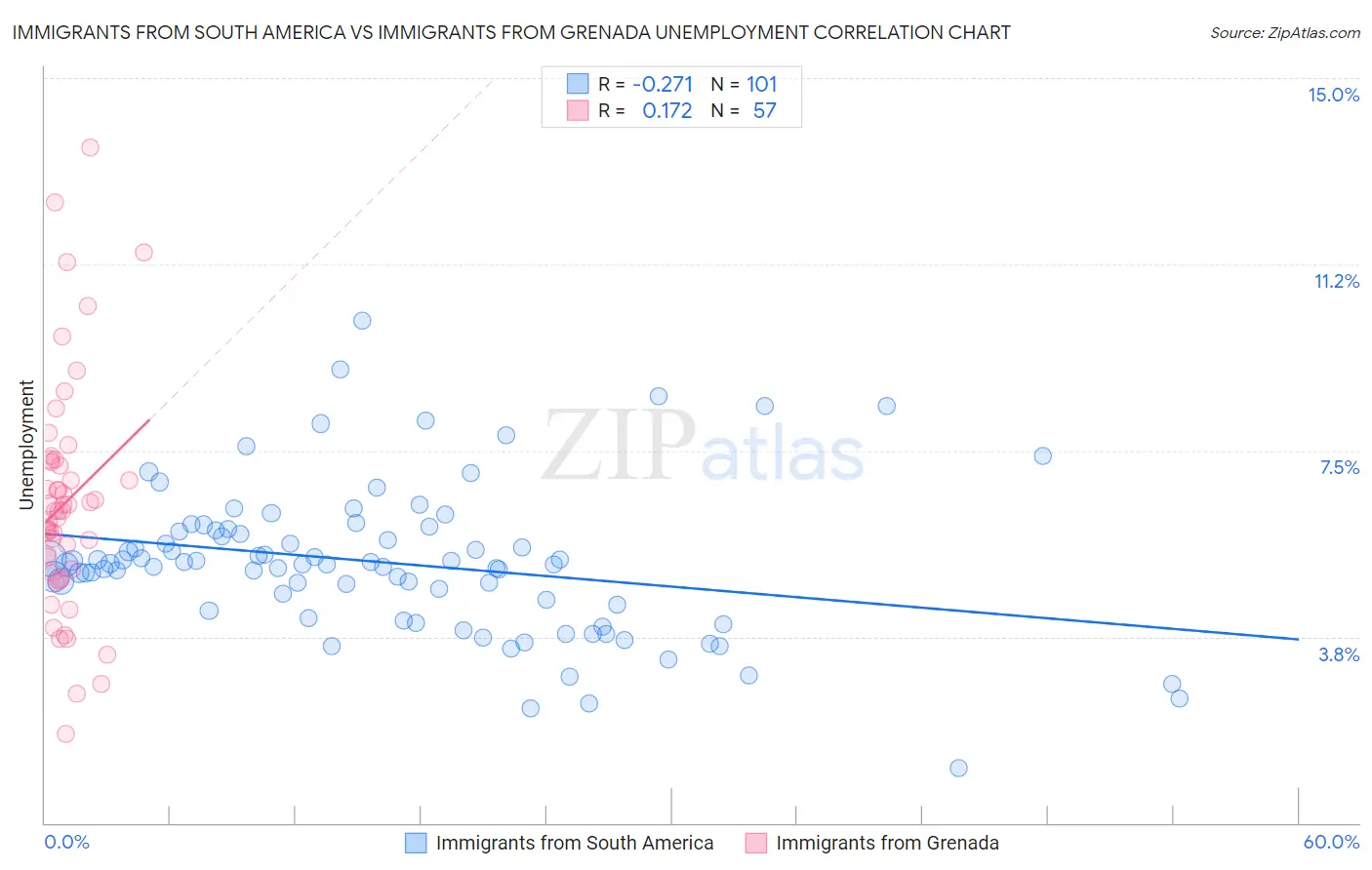 Immigrants from South America vs Immigrants from Grenada Unemployment